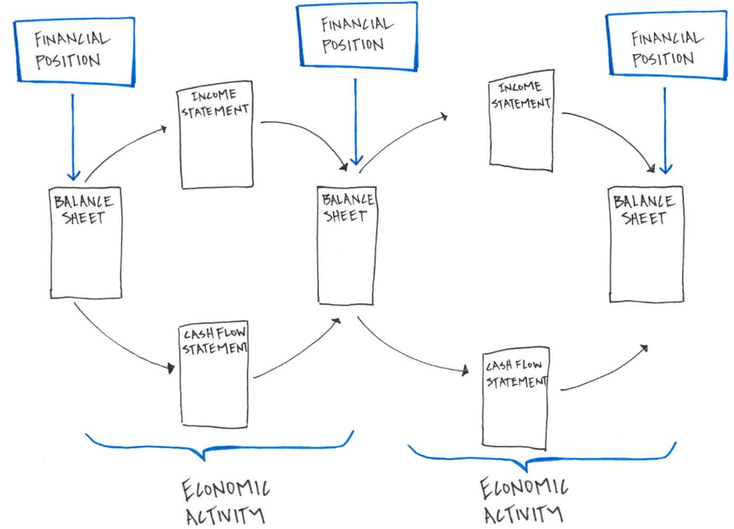 Linking the Three Primary Financial Statements Linking the Three Primary Financial Statements